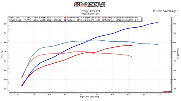 Ford Raptor R Whipple 3.8L Supercharger Upgrade